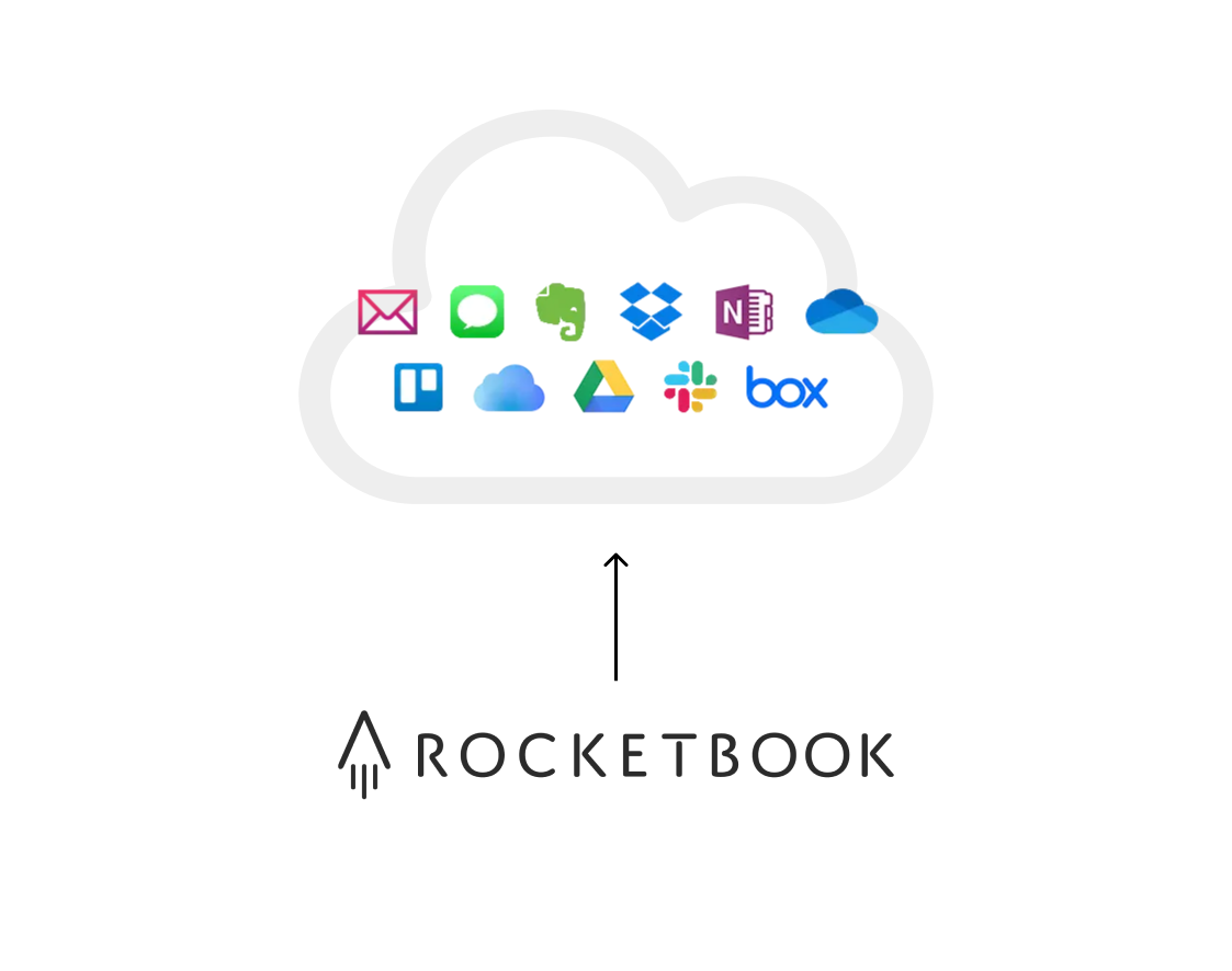 Combine Rocketbook & Wipebook to Capture Student Thinking 
